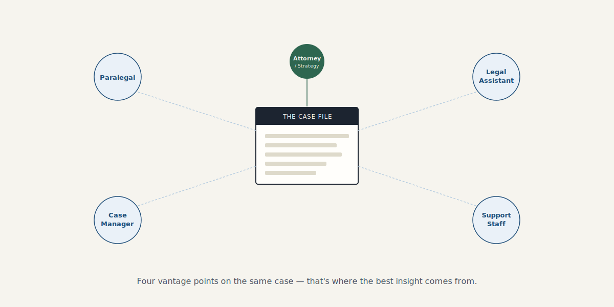 Diagram showing an attorney, paralegal, case manager, and legal assistant each connected to the same case file from a different angle, captioned: four vantage points on the same case — that's where the best insight comes from