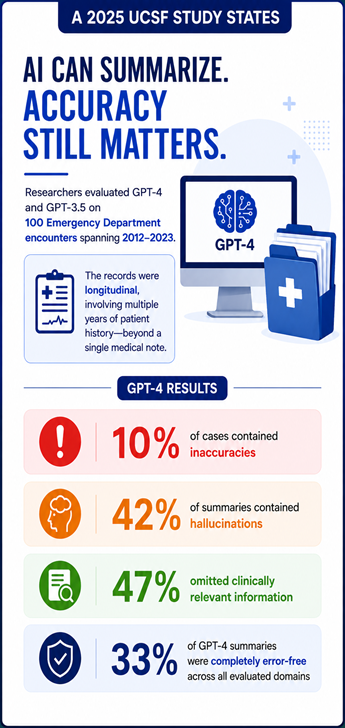 A 2025 UCSF study on GPT-4 medical summary accuracy