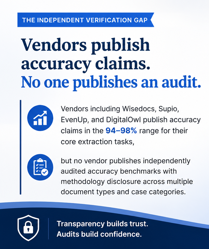 The Independent Verification Gap: vendors publish accuracy claims, no one publishes an audit.